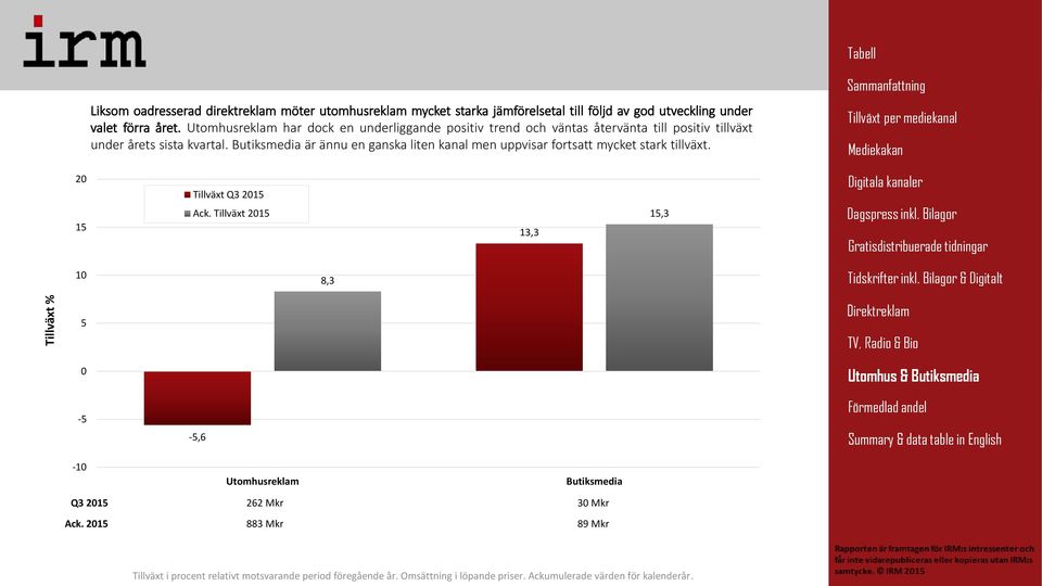 Butiksmedia är ännu en ganska liten kanal men uppvisar fortsatt mycket stark tillväxt. 20 15 Tillväxt Q3 2015 Ack.