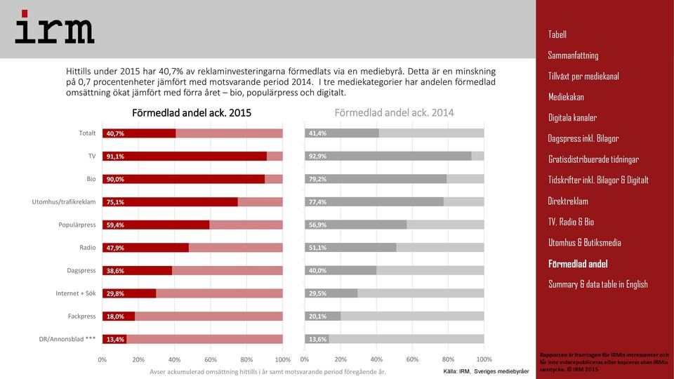 2014 41,4% TV 91,1% 92,9% Bio 90,0% 79,2% Utomhus/trafikreklam 75,1% 77,4% Populärpress 59,4% 56,9% Radio 47,9% 51,1% Dagspress Internet + Sök 38,6% 29,8% 40,0% 29,5%