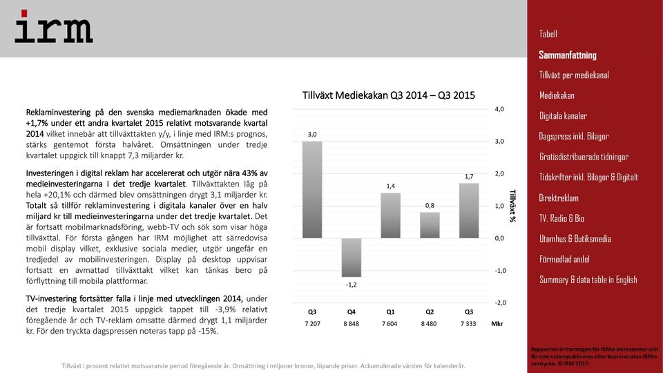 Investeringen i digital reklam har accelererat och utgör nära 43% av medieinvesteringarna i det tredje kvartalet. Tillväxttakten låg på hela +20,1% och därmed blev omsättningen drygt 3,1 miljarder kr.