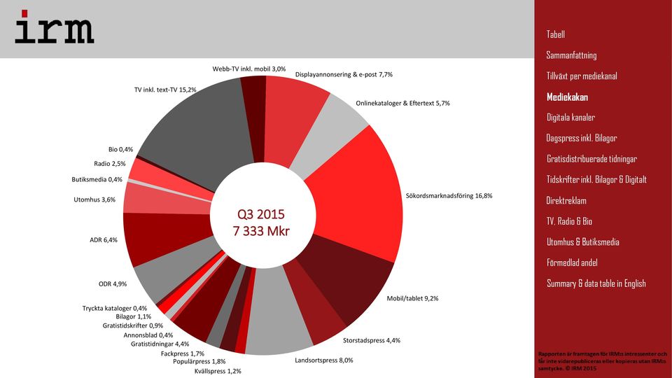 Butiksmedia 0,4% Utomhus 3,6% ADR 6,4% Q3 2015 7 333 Mkr Sökordsmarknadsföring 16,8% ODR 4,9% Tryckta
