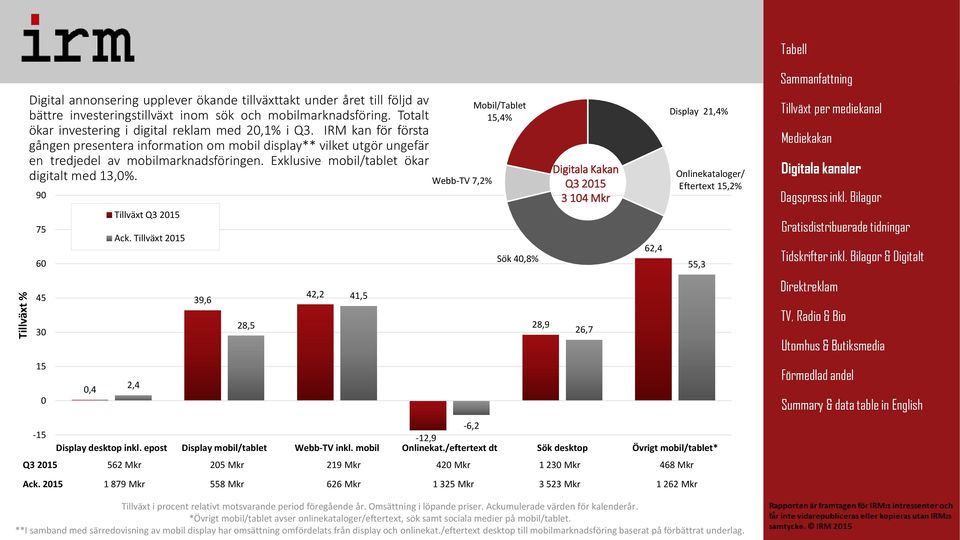 Exklusive mobil/tablet ökar digitalt med 13,0%. 90 75 60 45 30 15 0-15 0,4 Tillväxt Q3 2015 Ack.