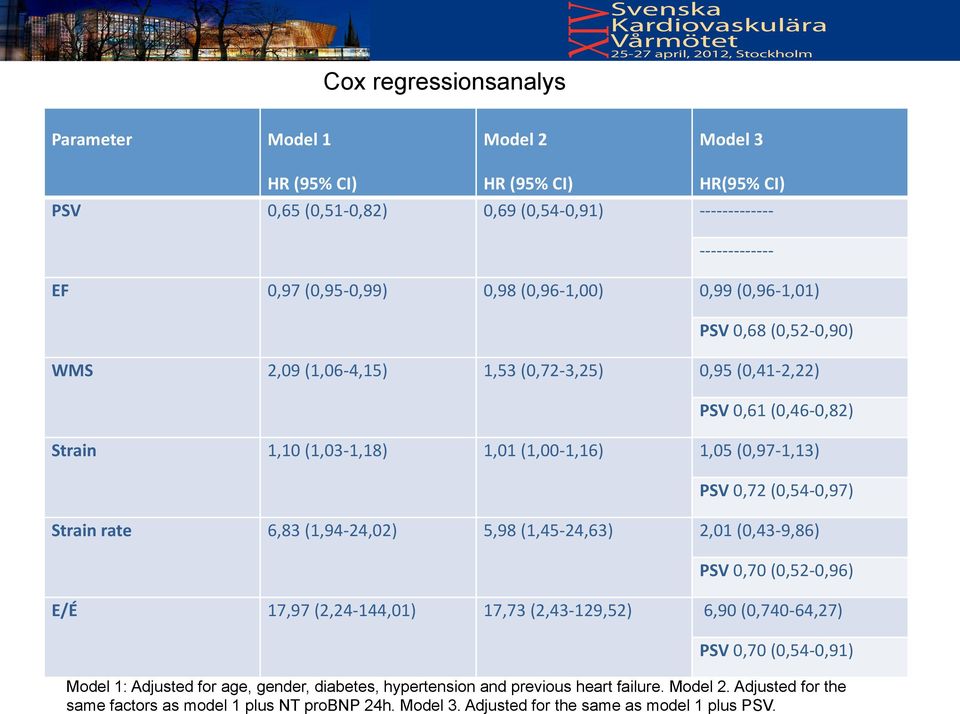 (0,97-1,13) PSV 0,72 (0,54-0,97) Strain rate 6,83 (1,94-24,02) 5,98 (1,45-24,63) 2,01 (0,43-9,86) PSV 0,70 (0,52-0,96) E/É 17,97 (2,24-144,01) 17,73 (2,43-129,52) 6,90 (0,740-64,27) PSV 0,70