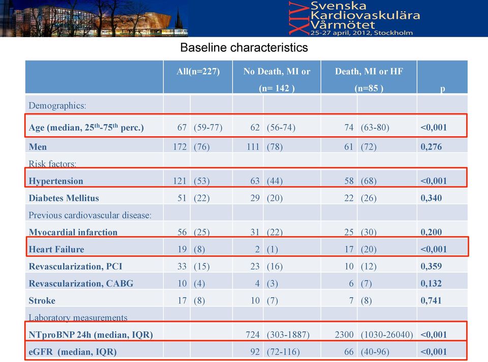 0,340 Previous cardiovascular disease: Myocardial infarction 56 (25) 31 (22) 25 (30) 0,200 Heart Failure 19 (8) 2 (1) 17 (20) <0,001 Revascularization, PCI 33 (15) 23 (16) 10 (12)