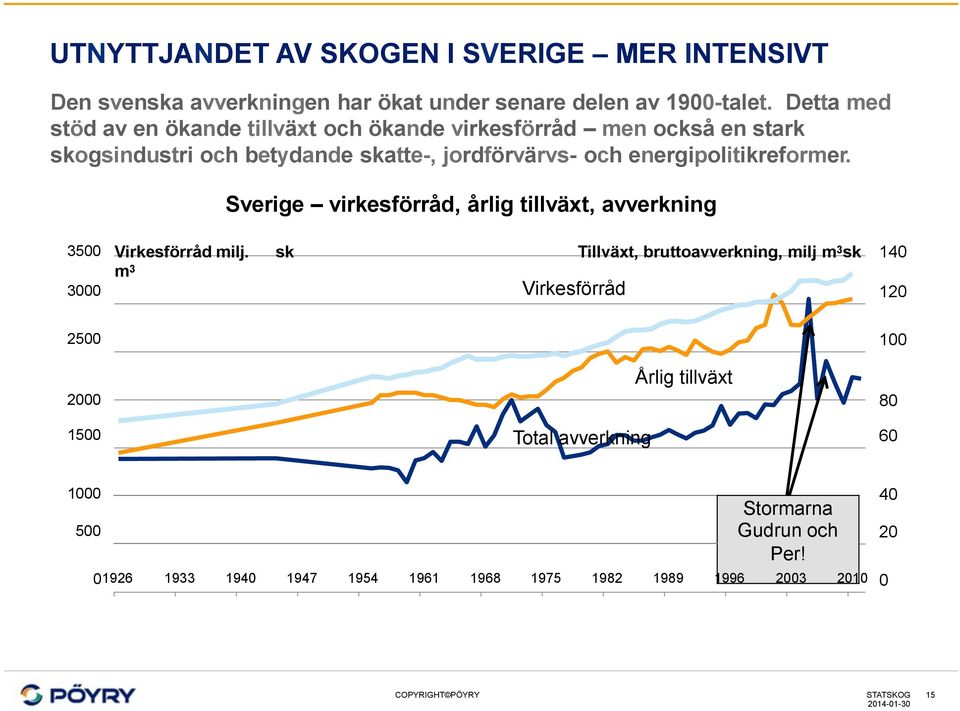 energipolitikreformer. Sverige virkesförråd, årlig tillväxt, avverkning 3500 Virkesförråd milj.