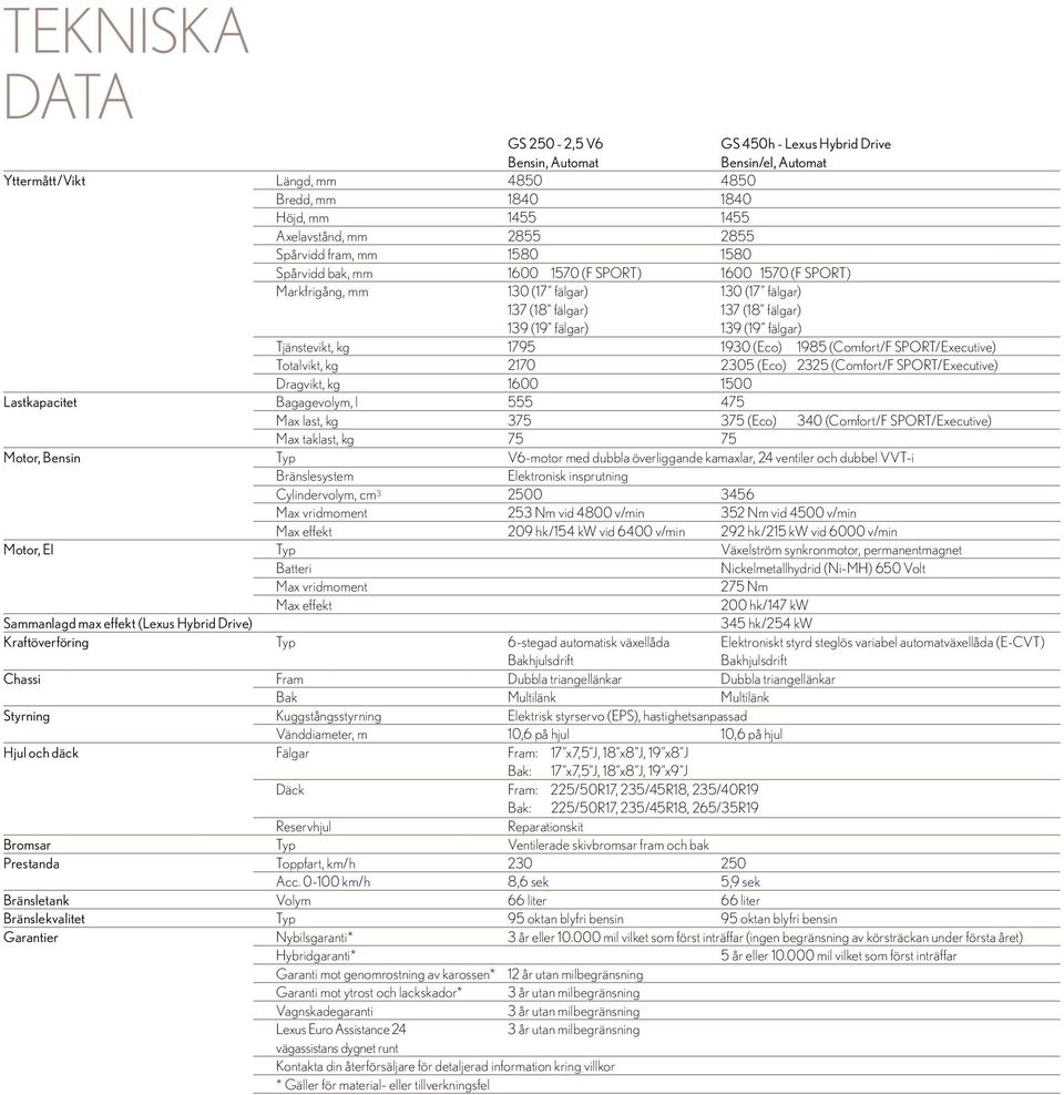 Tjänstevikt, kg 1795 1930 (Eco) 1985 (Comfort/F SPORT/Executive) Totalvikt, kg 2170 2305 (Eco) 2325 (Comfort/F SPORT/Executive) Dragvikt, kg 1600 1500 Lastkapacitet Bagagevolym, l 555 475 Max last,