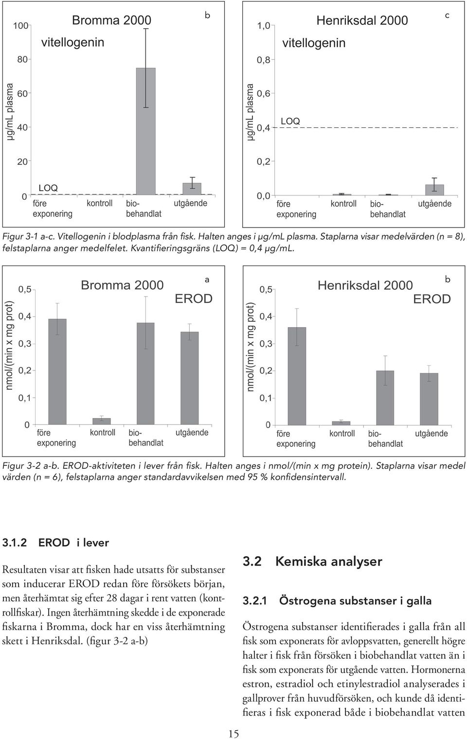 3.1.2 EROD i lever Resultaten visar att fisken hade utsatts för substanser som inducerar EROD redan före försökets början, men återhämtat sig efter 28 dagar i rent vatten (kontrollfiskar).