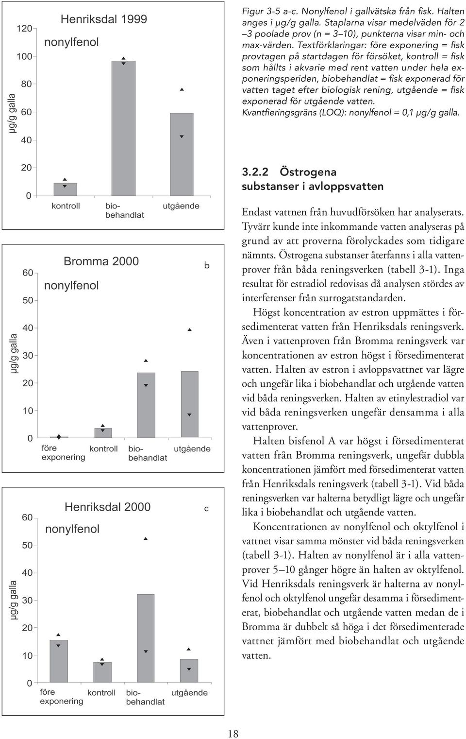vatten taget efter biologisk rening, utgående = fisk exponerad för utgående vatten. Kvantfieringsgräns (LOQ): nonylfenol = 0,1 µg/g galla. 3.2.