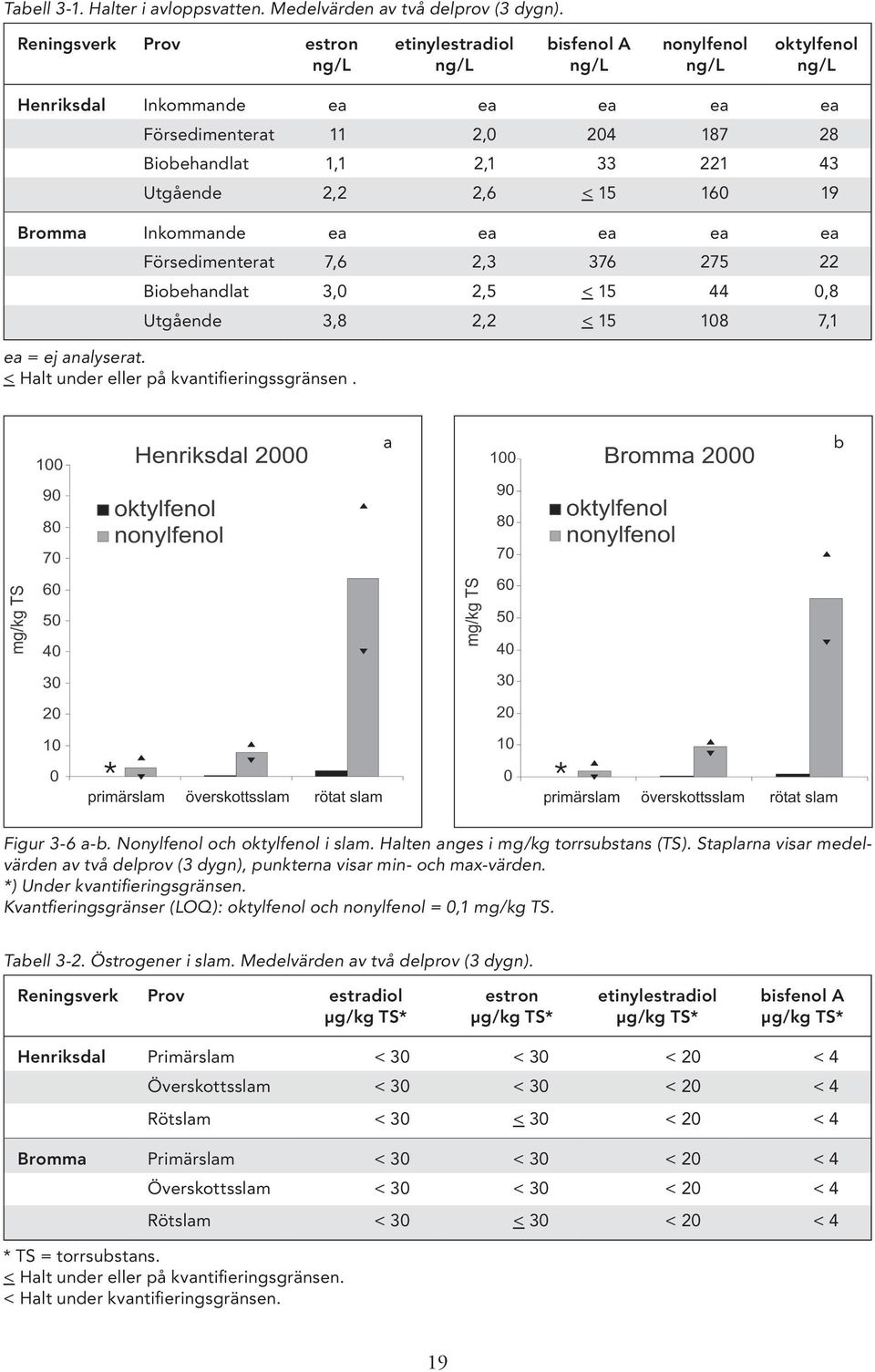 Utgående 2,2 2,6 < 15 160 19 Bromma Inkommande ea ea ea ea ea Försedimenterat 7,6 2,3 376 275 22 Biobehandlat 3,0 2,5 < 15 44 0,8 Utgående 3,8 2,2 < 15 108 7,1 ea = ej analyserat.