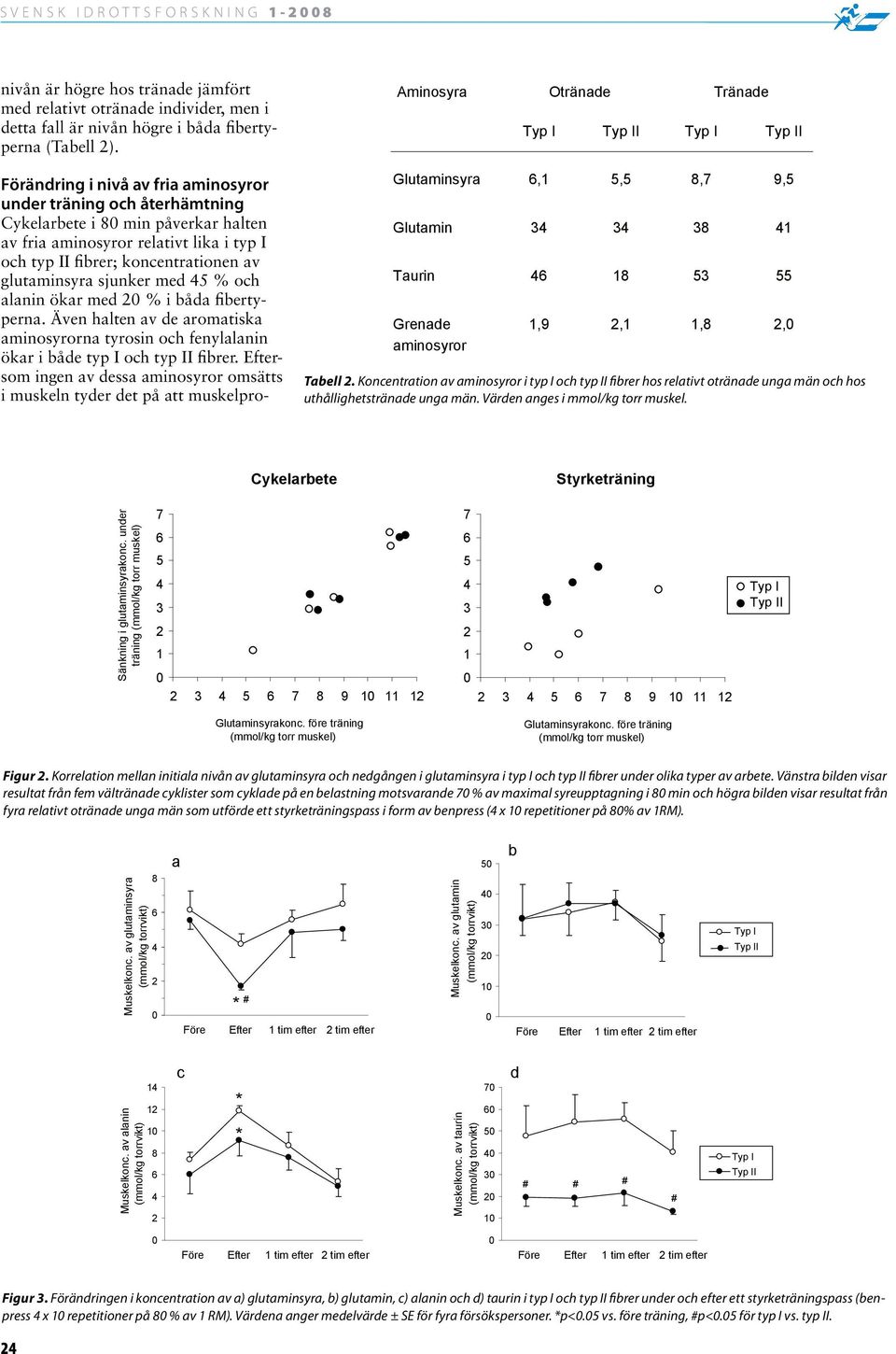 Aminosyra Otränade Tränade Förändring i nivå av fria aminosyror under träning och återhämtning Cykelarbete i min påverkar halten av fria aminosyror relativt lika i typ I och typ II fibrer;