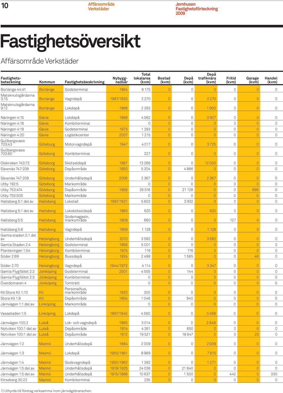 Gävle Lokdepå 1968 4 562 0 0 3 927 0 0 0 Näringen 4:18 Gävle Kombiterminal 0 0 0 0 0 0 0 Näringen 4:19 Gävle Godsterminal 1973 1 293 0 0 0 0 0 0 Näringen 4:20 Gävle Logistikcenter 2007 1 215 0 0 0 0
