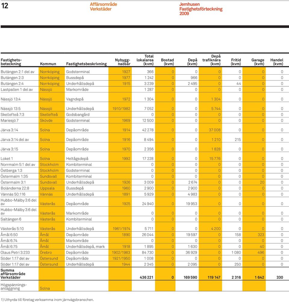287 0 0 0 0 0 0 Nässjö 13:4 Nässjö Vagndepå 1972 1 304 0 0 1 304 0 0 0 Nässjö 13:5 Nässjö Underhållsdepå 1910/1982 7 052 0 0 5 744 0 0 0 Skellefteå 7:3 Skellefteå Godsbangård 0 0 0 0 0 0 0 Mariesjö 7