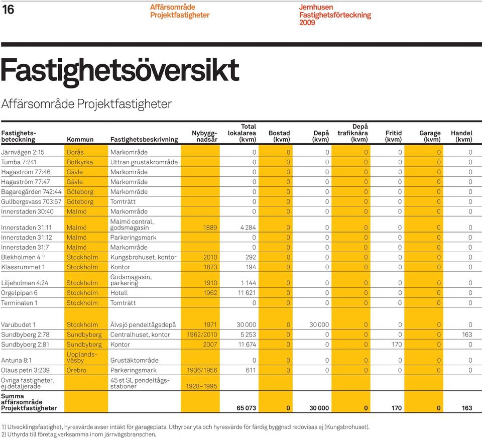 742:44 Göteborg Markområde 0 0 0 0 0 0 0 Gullbergsvass 703:57 Göteborg Tomträtt 0 0 0 0 0 0 0 Innerstaden 30:40 Malmö Markområde 0 0 0 0 0 0 0 Innerstaden 31:11 Malmö Fritid Garage Handel Malmö