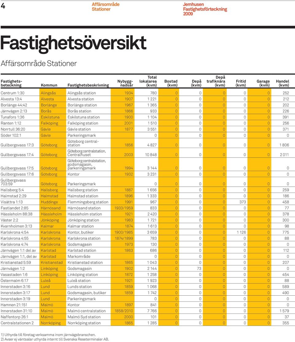 station 1866 933 0 0 0 0 0 226 Tunafors 1:36 Eskilstuna Eskilstuna station 1900 1 104 0 0 0 0 0 391 Ranten 1:12 Falköping Falköping station 2001 1 510 0 0 0 0 0 256 Norrtull 36:20 Gävle Gävle station