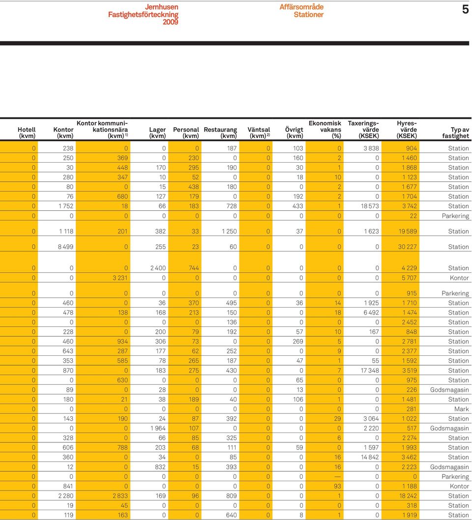 179 0 0 192 2 0 1 704 Station 0 1 752 18 66 183 728 0 433 1 18 573 3 742 Station 0 0 0 0 0 0 0 0 0 0 22 Parkering 0 1 118 201 382 33 1 250 0 37 0 1 623 19 589 Station 0 8 499 0 255 23 60 0 0 0 0 30