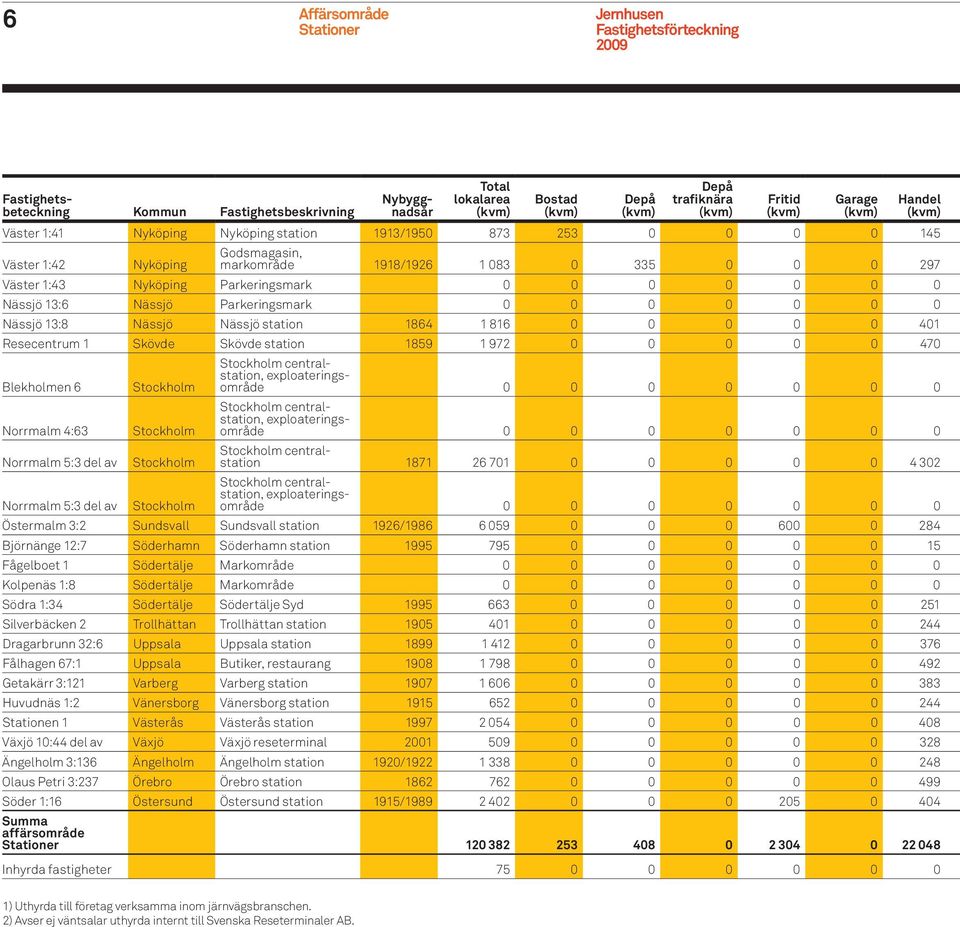 0 Nässjö 13:8 Nässjö Nässjö station 1864 1 816 0 0 0 0 0 401 Resecentrum 1 Skövde Skövde station 1859 1 972 0 0 0 0 0 470 Blekholmen 6 Norrmalm 4:63 Norrmalm 5:3 del av Norrmalm 5:3 del av Stockholm