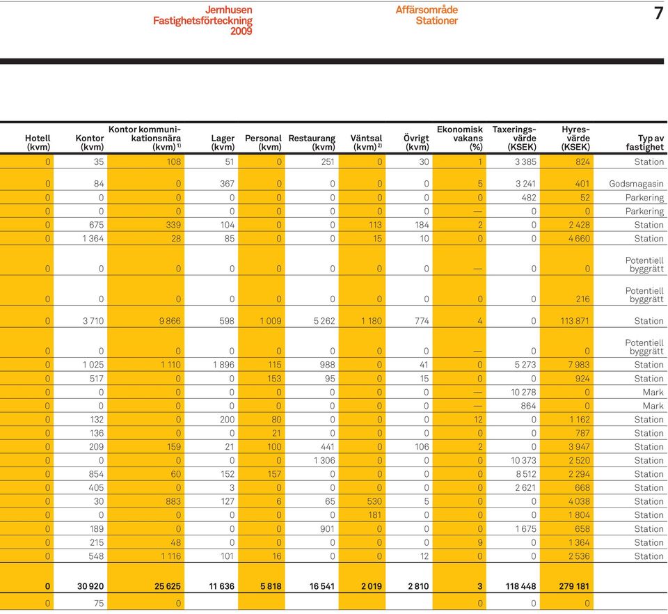 0 4 660 Station 0 0 0 0 0 0 0 0 0 0 0 0 0 0 0 0 0 0 0 0 216 Potentiell byggrätt Potentiell byggrätt 0 3 710 9 866 598 1 009 5 262 1 180 774 4 0 113 871 Station 0 0 0 0 0 0 0 0 0 0 Potentiell byggrätt