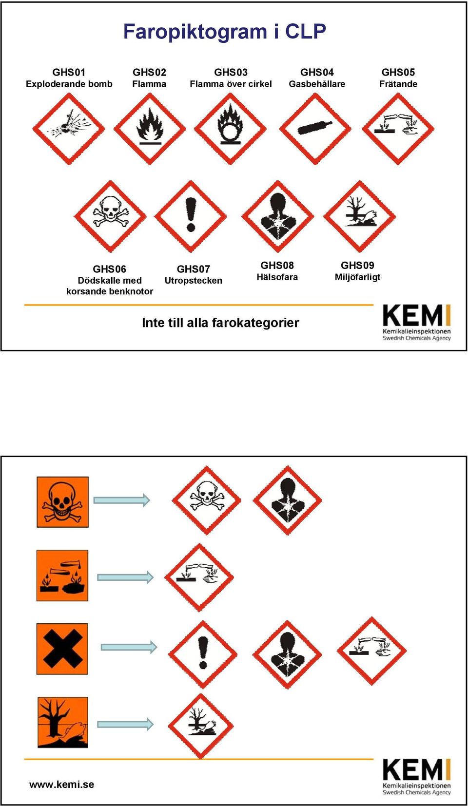 GHS06 Dödskalle med korsande benknotor GHS07 Utropstecken