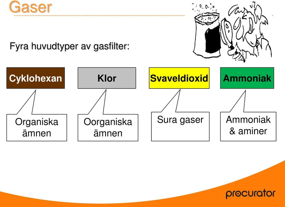 Svaveldioxid Ammoniak Organiska