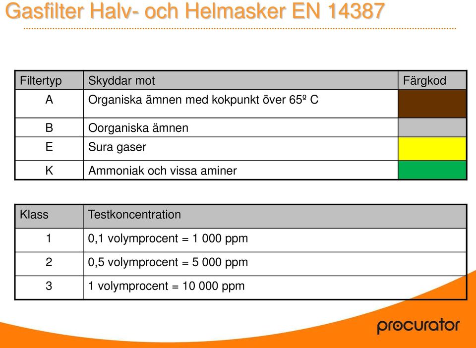 gaser Ammoniak och vissa aminer Klass Testkoncentration 1 0,1