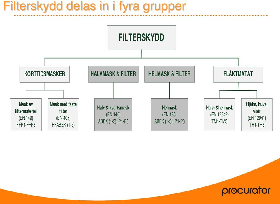 filter (EN 405) FFABEK (1-3) Halv & kvartsmask (EN 140) ABEK (1-3), P1-P3 Helmask (EN