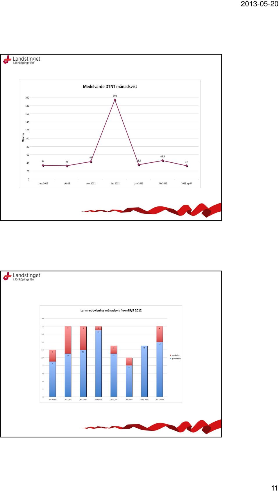 månadsvis from19/9 2012 20 18 16 7 6 1 17 4 14 14 12 3 12 2 13 0 10 11 11 2 trombolys ej
