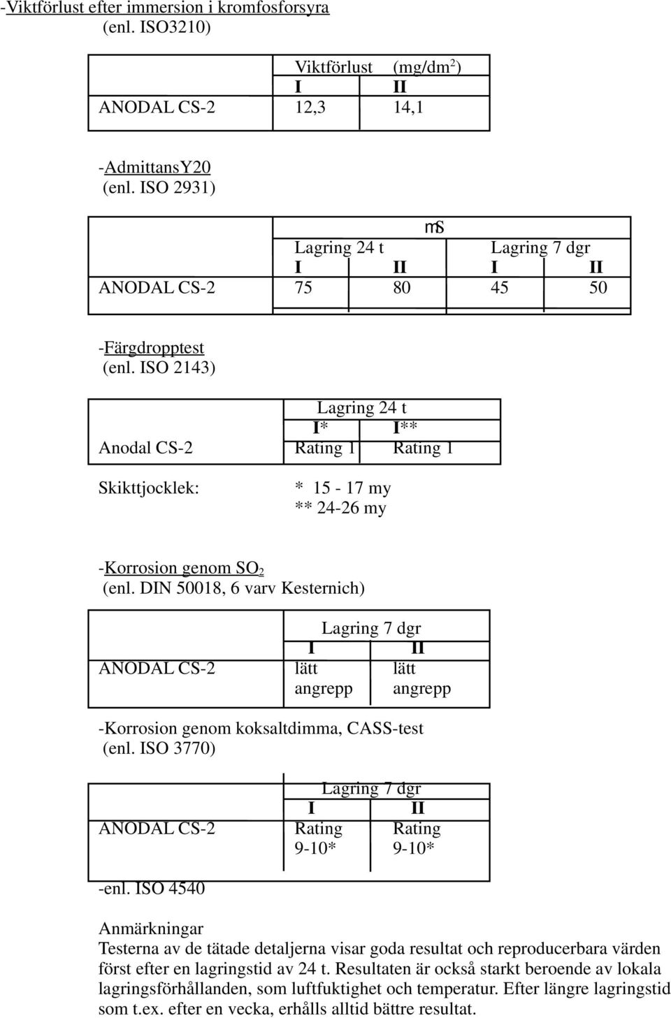 ISO 2143) Lagring 24 t I* I** Anodal CS-2 Rating 1 Rating 1 Skikttjocklek: * 15-17 my ** 24-26 my -Korrosion genom SO 2 (enl.