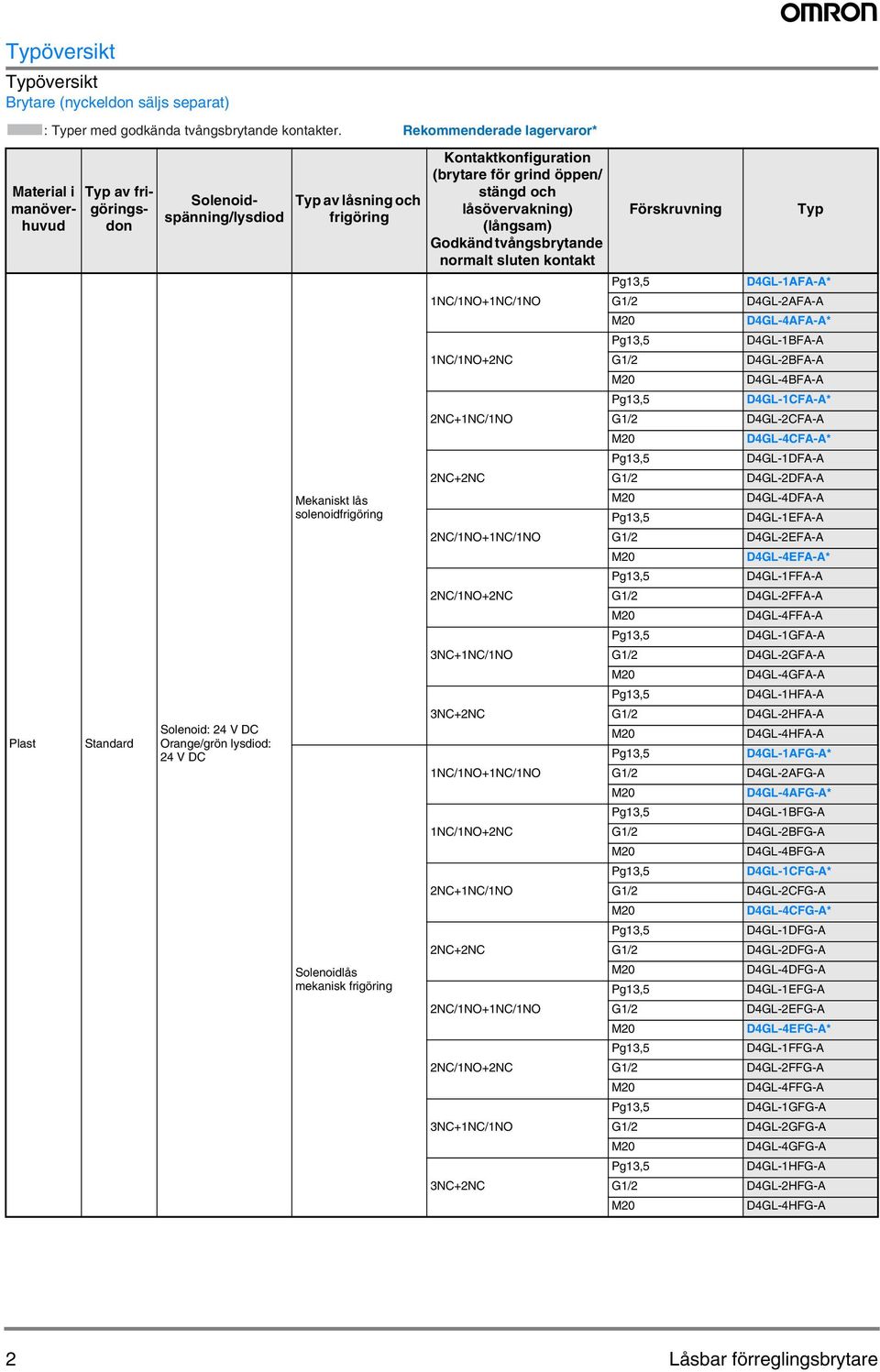 Solenoidlås mekanisk frigöring Kontaktkonfiguration (brytare för grind öppen/ stängd och låsövervakning) (långsam) Godkänd tvångsbrytande normalt sluten kontakt 1NC/1NO+1NC/1NO 1NC/1NO+2NC