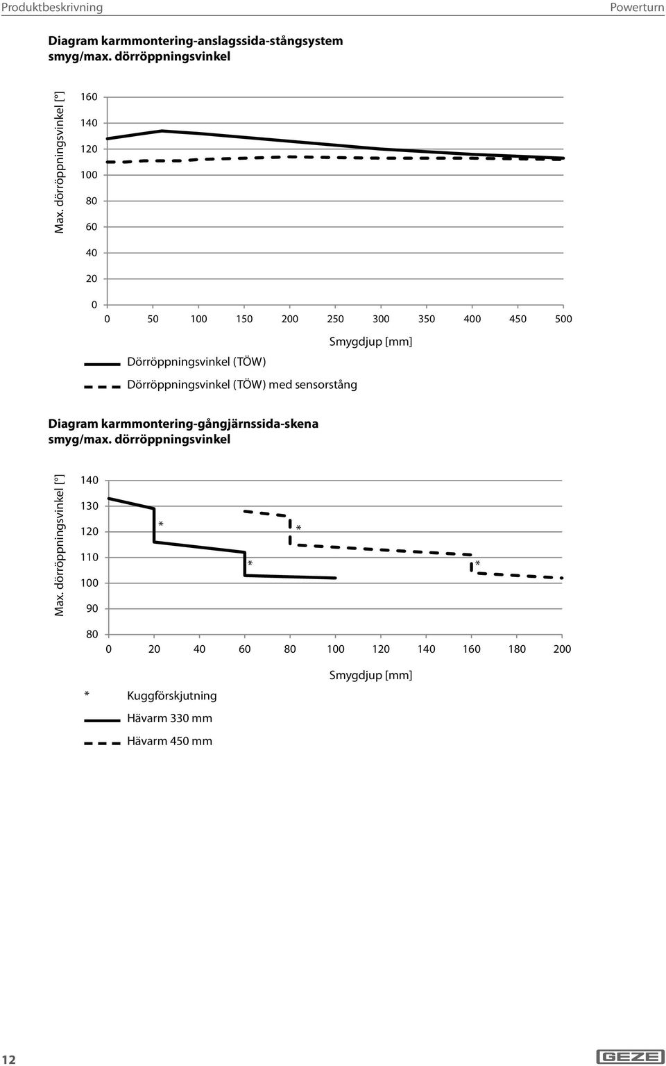 (TÖW) Dörröppningsvinkel (TÖW) med sensorstång Diagram karmmontering-gångjärnssida-skena smyg/max. dörröppningsvinkel Max.