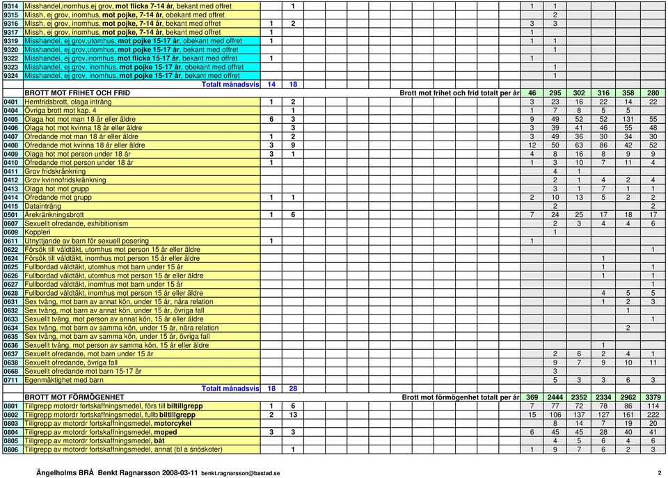9317 Missh, ej grov, inomhus, mot pojke, 7-14 år, bekant med offret 1 1 9319 Misshandel, ej grov,utomhus, mot pojke 15-17 år, obekant med offret 1 1 1 9320 Misshandel, ej grov,utomhus, mot pojke