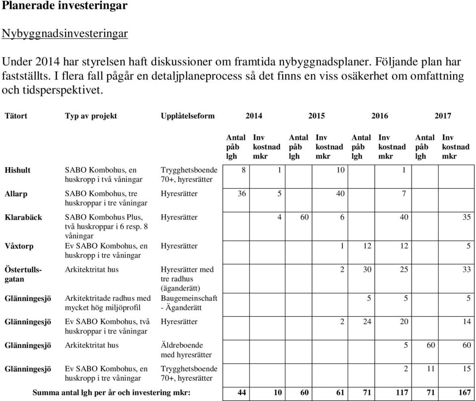 Tätort Typ av projekt Upplåtelseform 2014 2015 2016 2017 Hishult Allarp Klarabäck Våxtorp Östertullsgatan Glänningesjö Glänningesjö SABO Kombohus, en huskropp i två våningar SABO Kombohus, tre