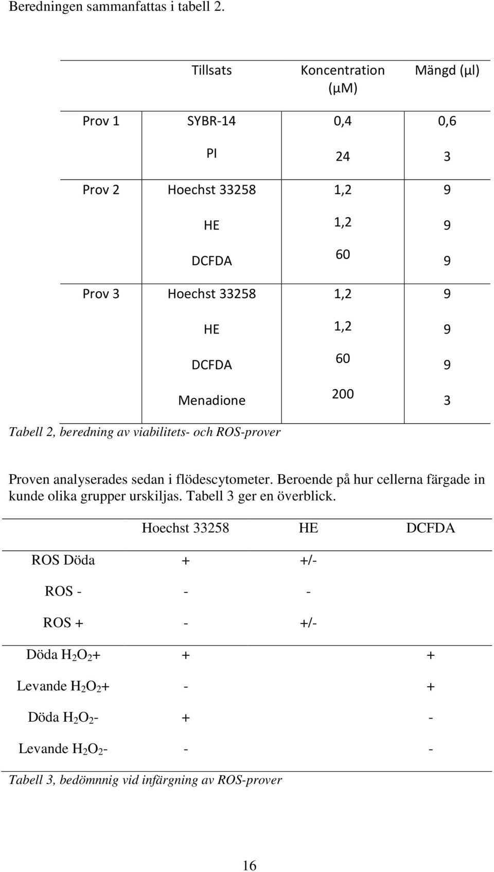 beredning av viabilitets- och ROS-prover 1,2 1,2 60 1,2 1,2 60 200 9 9 9 9 9 9 3 Proven analyserades sedan i flödescytometer.