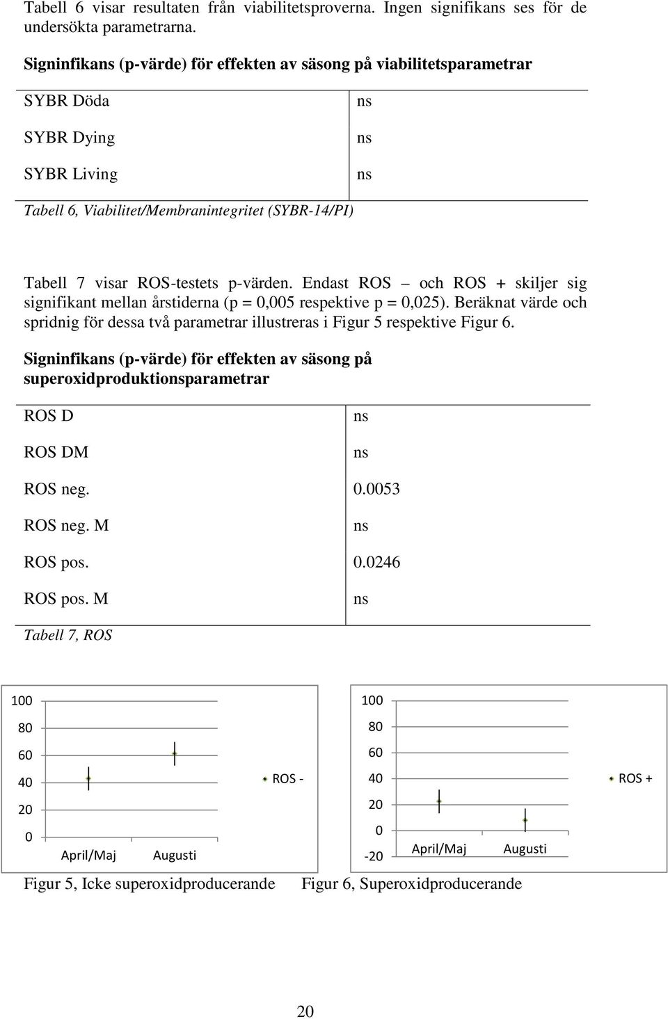 Endast ROS och ROS + skiljer sig signifikant mellan årstiderna (p = 0,005 respektive p = 0,025). Beräknat värde och spridnig för dessa två parametrar illustreras i Figur 5 respektive Figur 6.