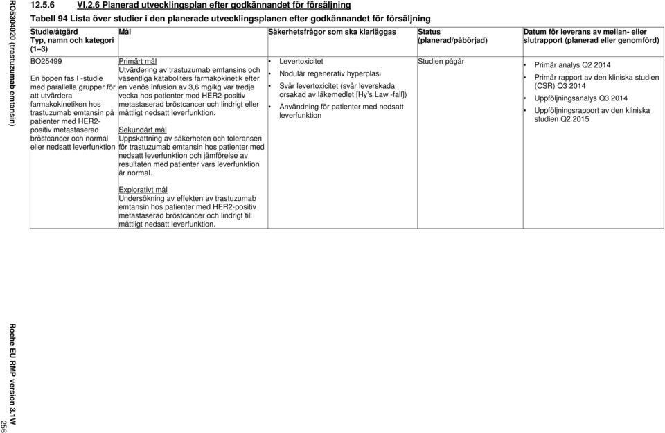 eller nedsatt leverfunktion Mål Säkerhetsfrågor som ska klarläggas Status (planerad/påbörjad) Primärt mål Utvärdering av trastuzumab emtansins och väsentliga kataboliters farmakokinetik efter en