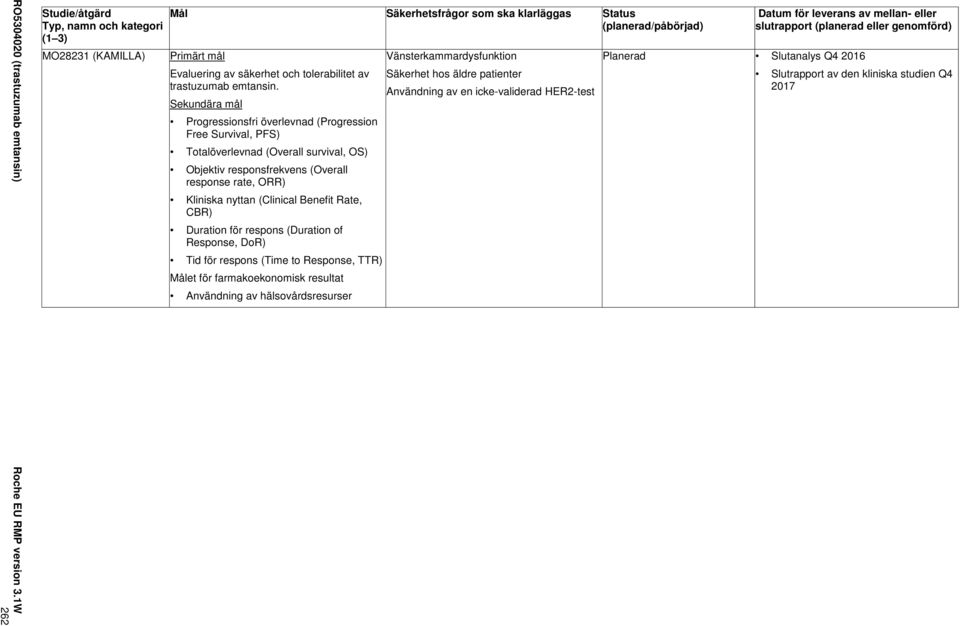 Sekundära mål Progressionsfri överlevnad (Progression Free Survival, PFS) Totalöverlevnad (Overall survival, OS) Objektiv responsfrekvens (Overall response rate, ORR) Kliniska nyttan (Clinical
