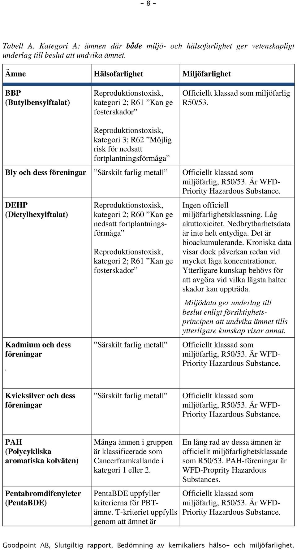 Reproduktionstoxisk, kategori 3; R62 Möjlig risk för nedsatt fortplantningsförmåga Bly och dess föreningar Särskilt farlig metall DEHP (Dietylhexylftalat) Kadmium och dess föreningar.