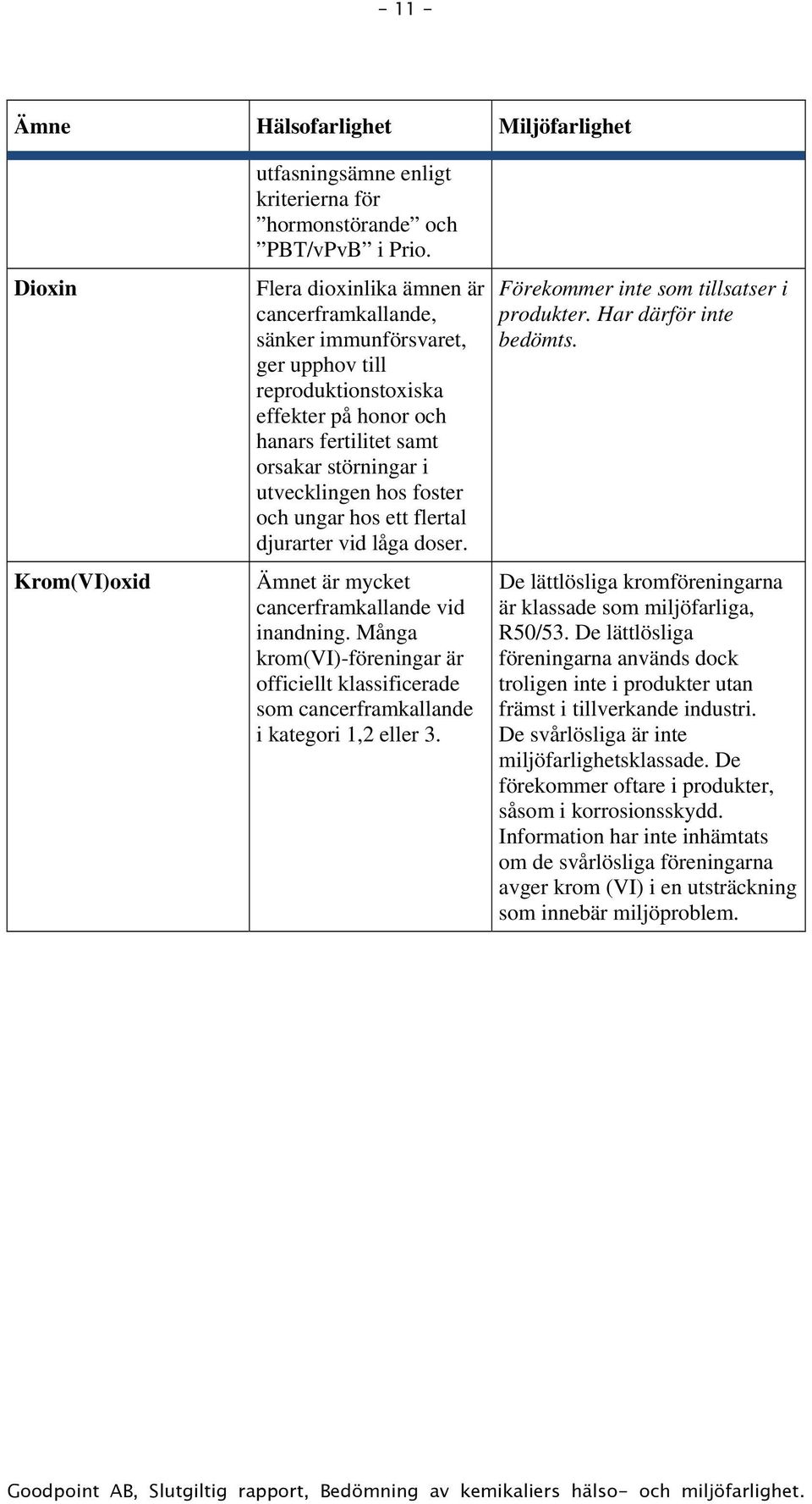 ungar hos ett flertal djurarter vid låga doser. Ämnet är mycket cancerframkallande vid inandning. Många krom(vi)-föreningar är officiellt klassificerade som cancerframkallande i kategori 1,2 eller 3.