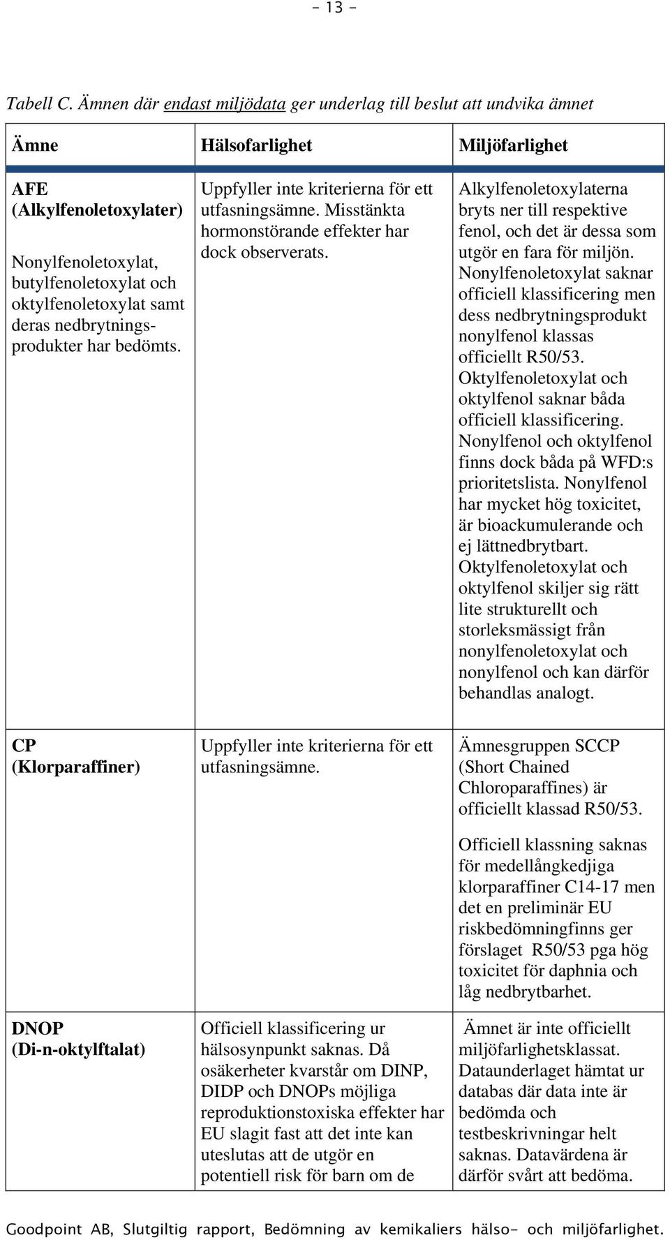 deras nedbrytningsprodukter har bedömts. Uppfyller inte kriterierna för ett utfasningsämne. Misstänkta hormonstörande effekter har dock observerats.