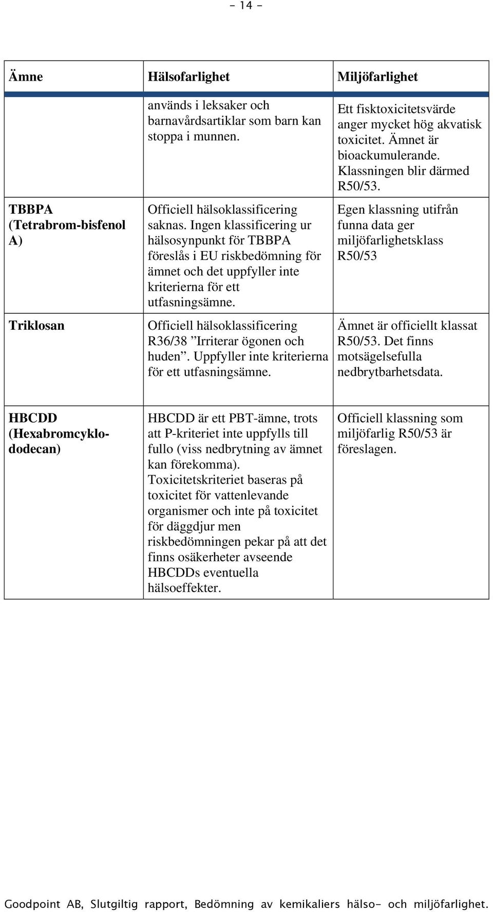 Officiell hälsoklassificering R36/38 Irriterar ögonen och huden. Uppfyller inte kriterierna för ett utfasningsämne. Ett fisktoxicitetsvärde anger mycket hög akvatisk toxicitet.