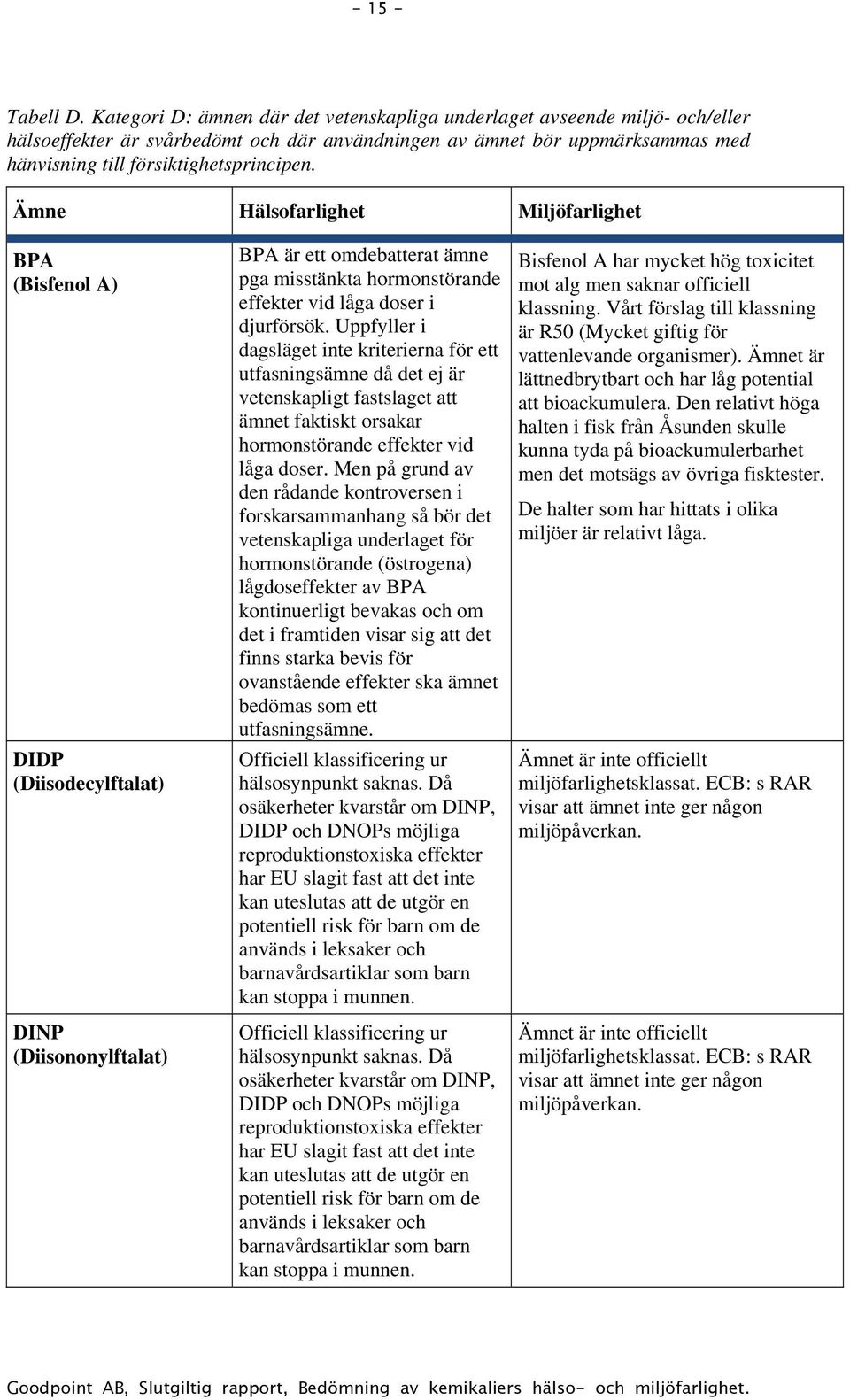 Ämne Hälsofarlighet Miljöfarlighet BPA (Bisfenol A) DIDP (Diisodecylftalat) DINP (Diisononylftalat) BPA är ett omdebatterat ämne pga misstänkta hormonstörande effekter vid låga doser i djurförsök.