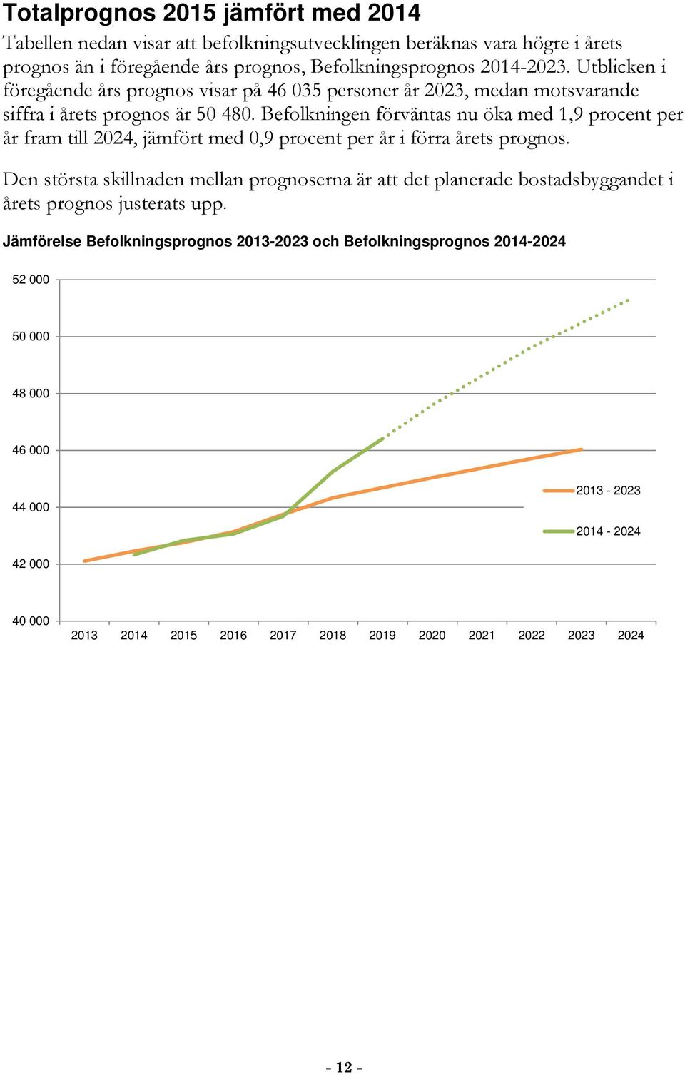 Befolkningen förväntas nu öka med 1,9 procent per år fram till 2024, jämfört med 0,9 procent per år i förra årets prognos.