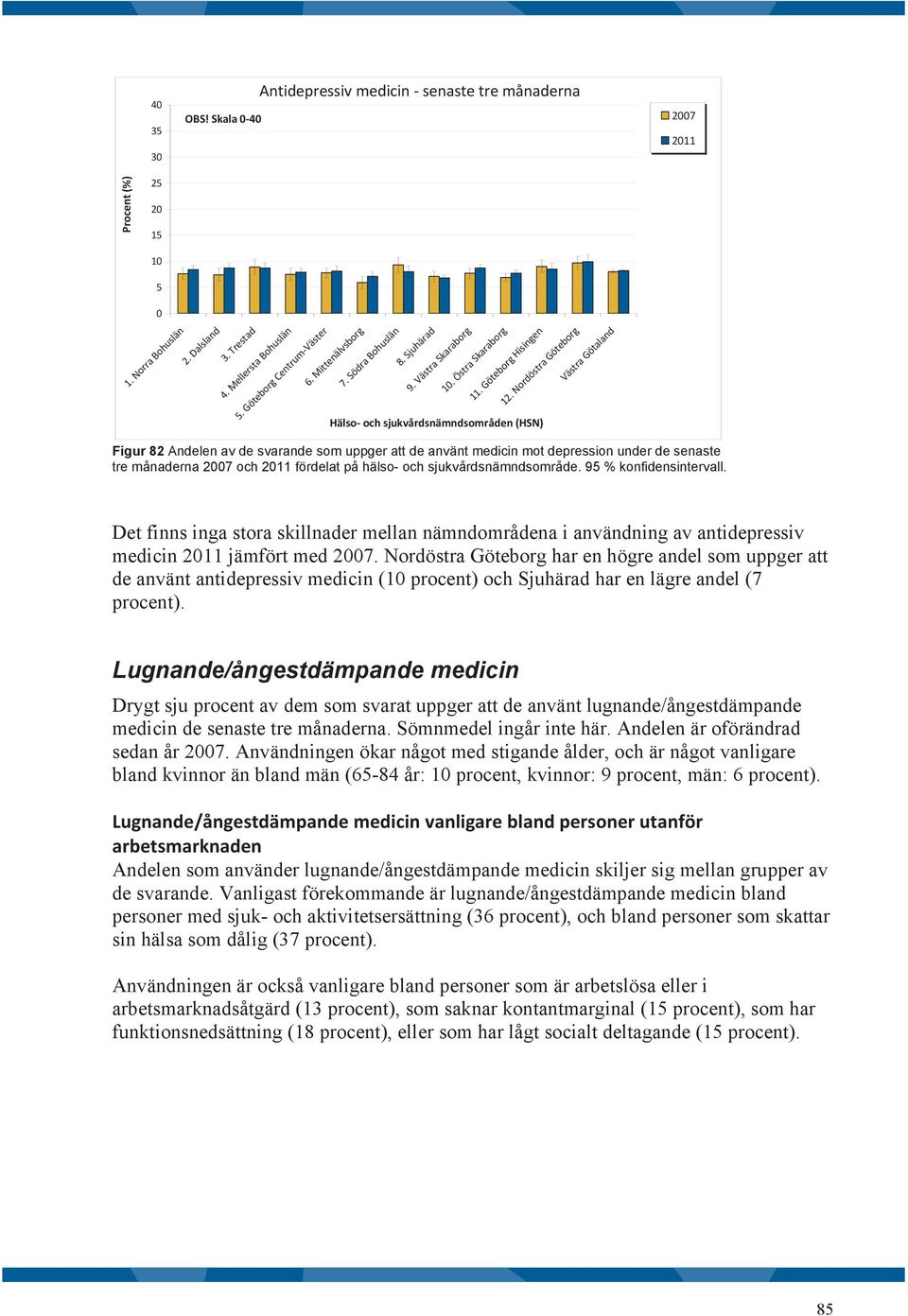 9 % konfidensintervall. Det finns inga stora skillnader mellan nämndområdena i användning av antidepressiv medicin 211 jämfört med 27.