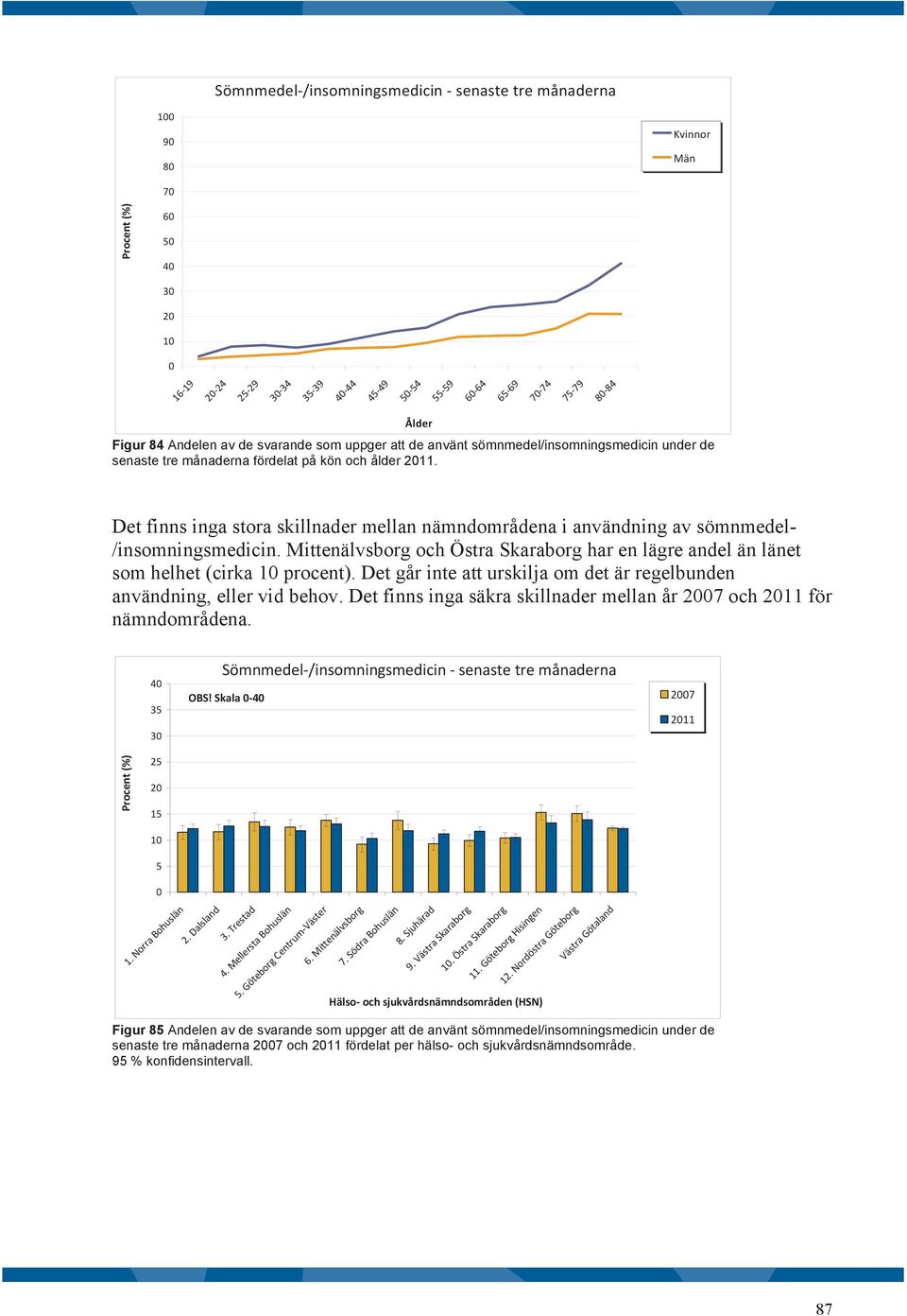 Det finns inga stora skillnader mellan nämndområdena i användning av sömnmedel- /insomningsmedicin. Mittenälvsborg och Östra Skaraborg har en lägre andel än länet som helhet (cirka 1 procent).