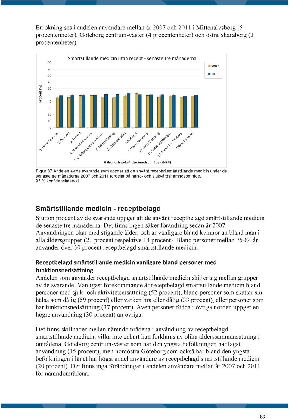 Östra Skaraborg 27 211 Figur 87 Andelen av de svarande som uppger att de använt receptfri smärtstillande medicin under de senaste tre månaderna 27 och 211 fördelat på hälso- och sjukvårdsnämndsområde.