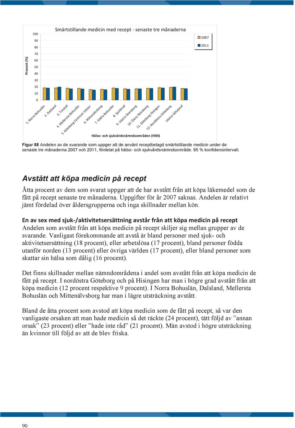 sjukvårdsnämndsområde. 9 % konfidensintervall.