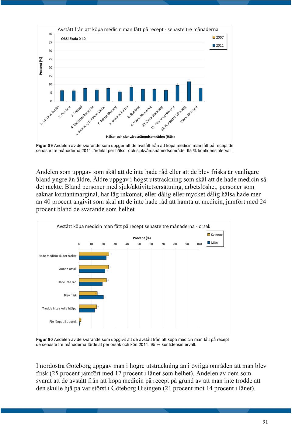 9 % konfidensintervall. Andelen som uppgav som skäl att de inte hade råd eller att de blev friska är vanligare bland yngre än äldre.