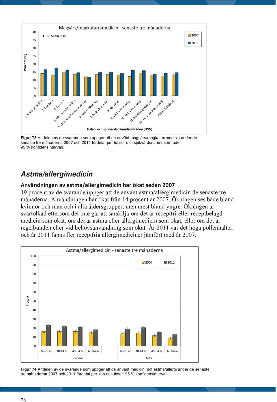 9 % konfidensintervall. Astma/allergimedicin Användningen av astma/allergimedicin har ökat sedan 27 19 procent av de svarande uppger att de använt astma/allergimedicin de senaste tre månaderna.