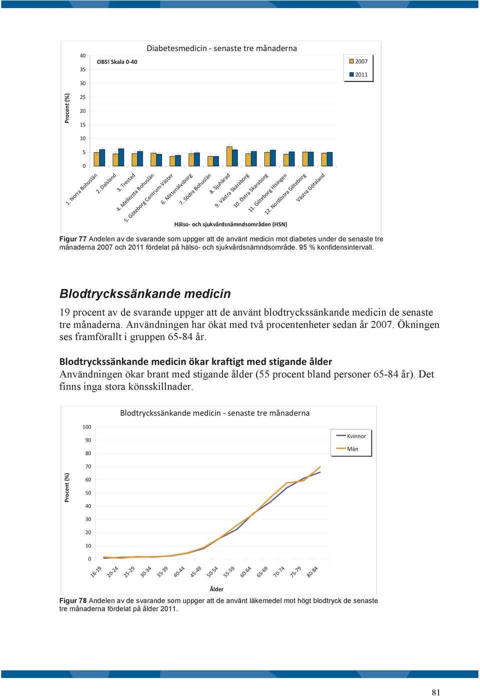 9 % konfidensintervall. Blodtryckssänkande medicin 19 procent av de svarande uppger att de använt blodtryckssänkande medicin de senaste tre månaderna.