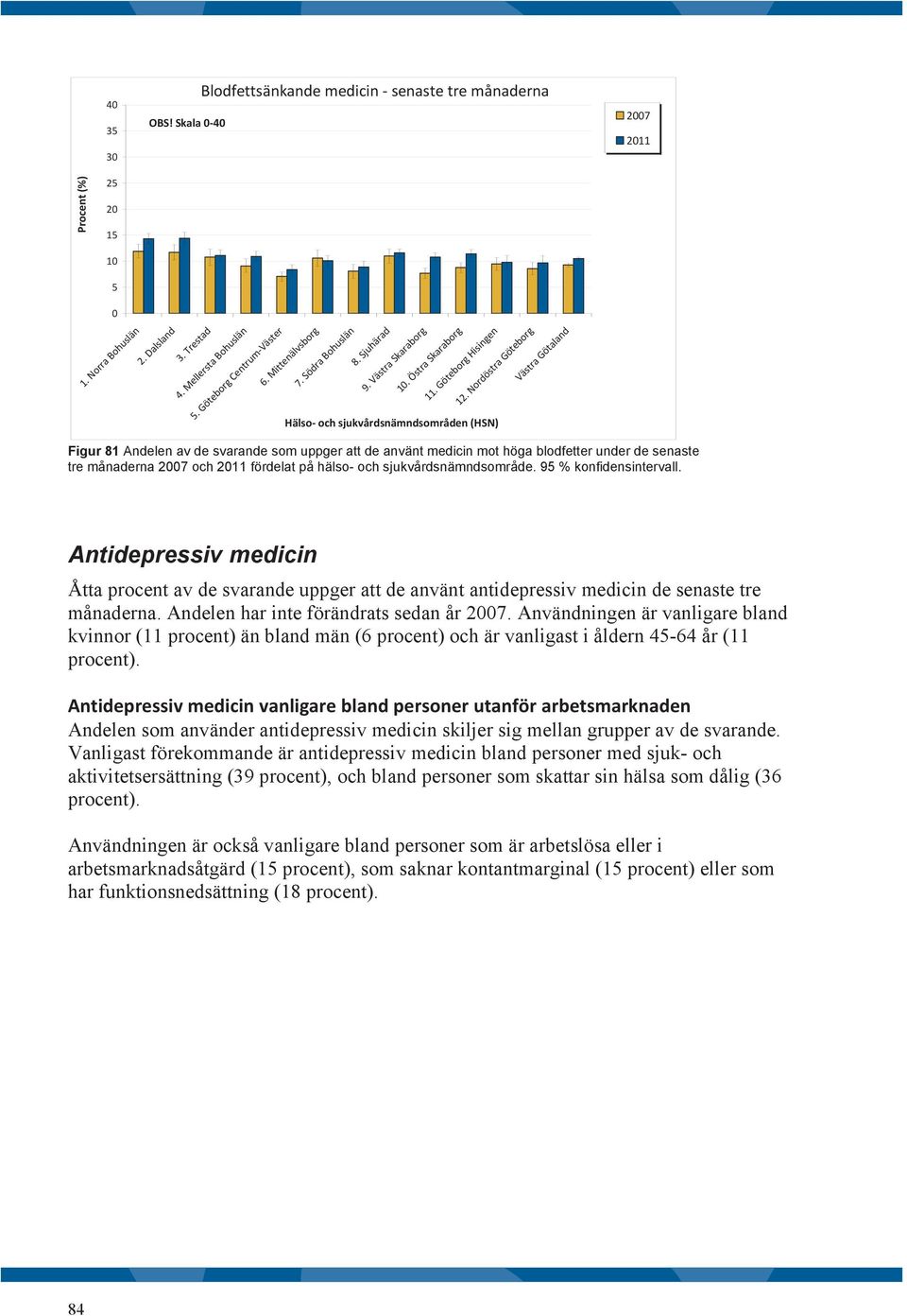 9 % konfidensintervall. Antidepressiv medicin Åtta procent av de svarande uppger att de använt antidepressiv medicin de senaste tre månaderna. Andelen har inte förändrats sedan år 27.