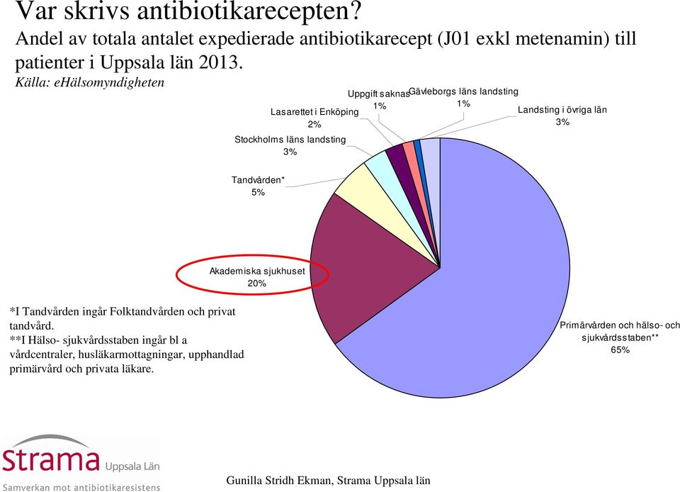 Lasarettet i Enköping 2% Stockholms läns landsting 3% Uppgift saknasgävleborgs läns landsting 1% 1% Landsting i övriga län 3%