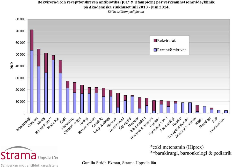 Rekvirerat Receptförskrivet Kirurgi Barnsjukvård** Hud o kön ÖNH Hematolog Obstetrik & gyn Urologi Specialmedicin Onkoloig Lung- & allergi
